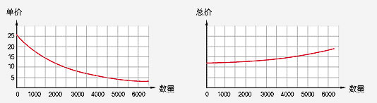 影響印刷價(jià)格圖表